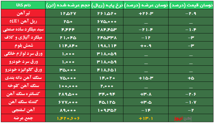 افت نرخ پایه آهن اسفنجی به کانال ۱۰ هزار تومان/عرضه تیرآهن زیاد شد