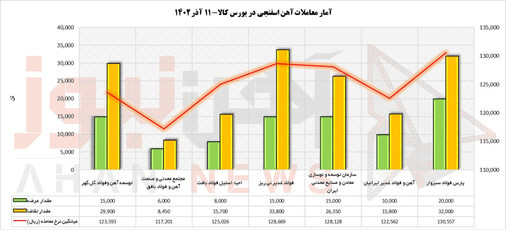 افزایش نرخ ۱۵/۵ درصدی نرخ معامله آهن اسفنجی در تالار صنعتی