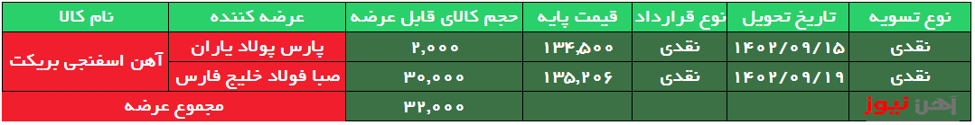 افزایش نرخ پایه بریکت به کانال ۱۳ هزار تومانی