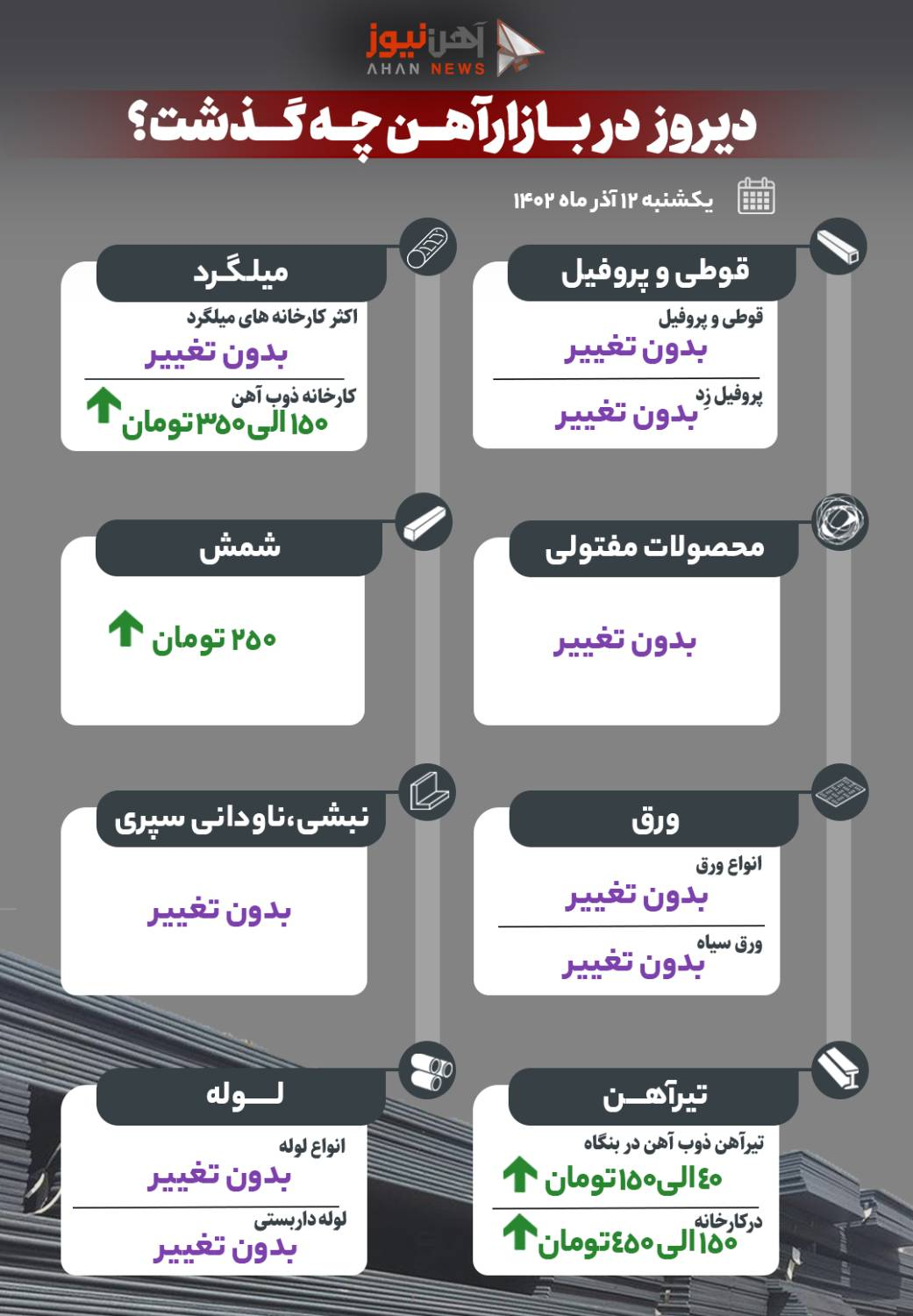 دیروز در بازار آهن چه گذشت؟