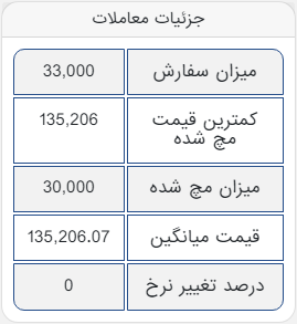 معامله ۳۰ هزار تن آهن اسفنجی بریکت در تالار صنعتی