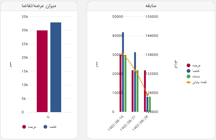 معامله ۳۰ هزار تن آهن اسفنجی بریکت در تالار صنعتی