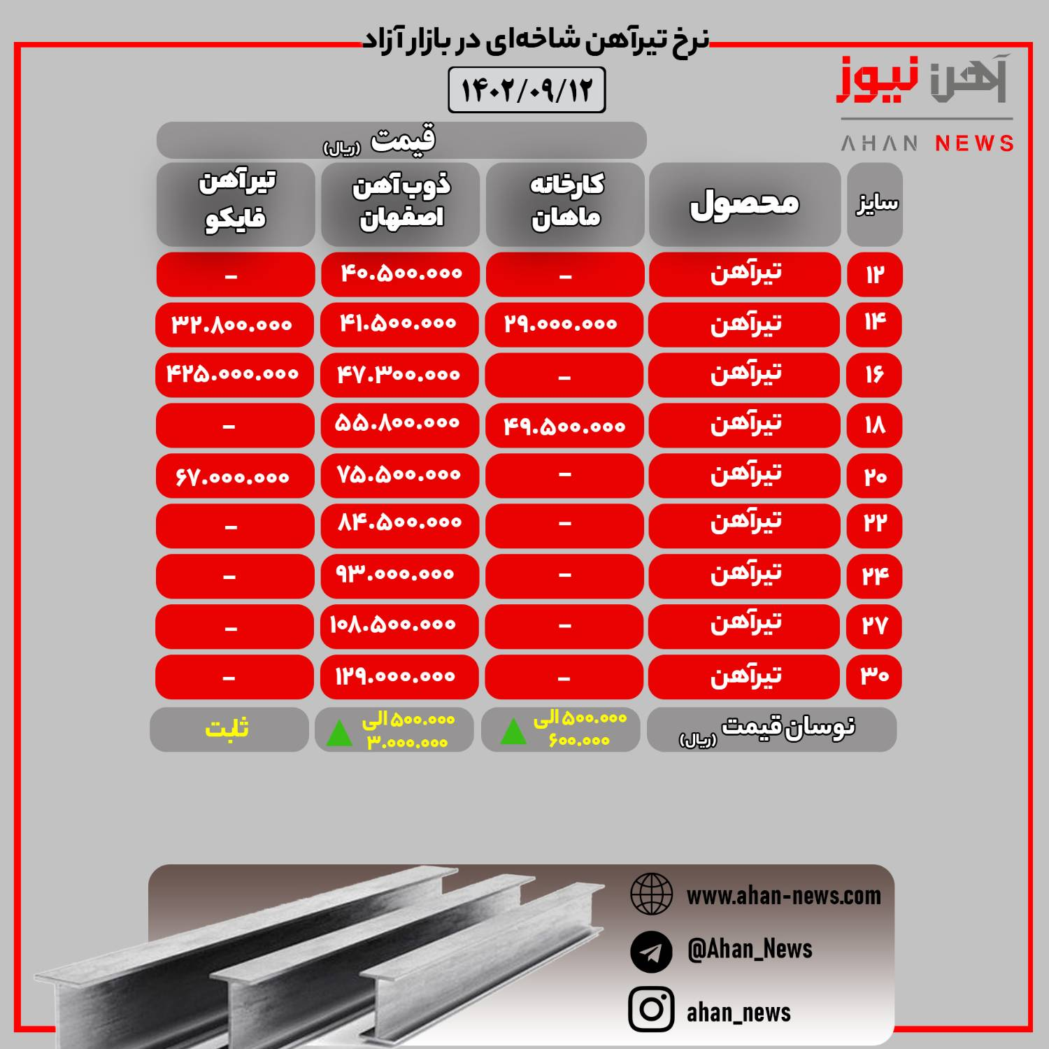 نرخ روز تیرآهن در بازار آزاد