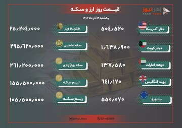 نرخ طلا و ارز امروز ۱۲ آذر ۱۴۰۲/ دلار گران شد