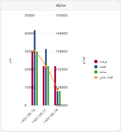معامله ۳۰ هزار تن آهن اسفنجی بریکت در تالار صنعتی