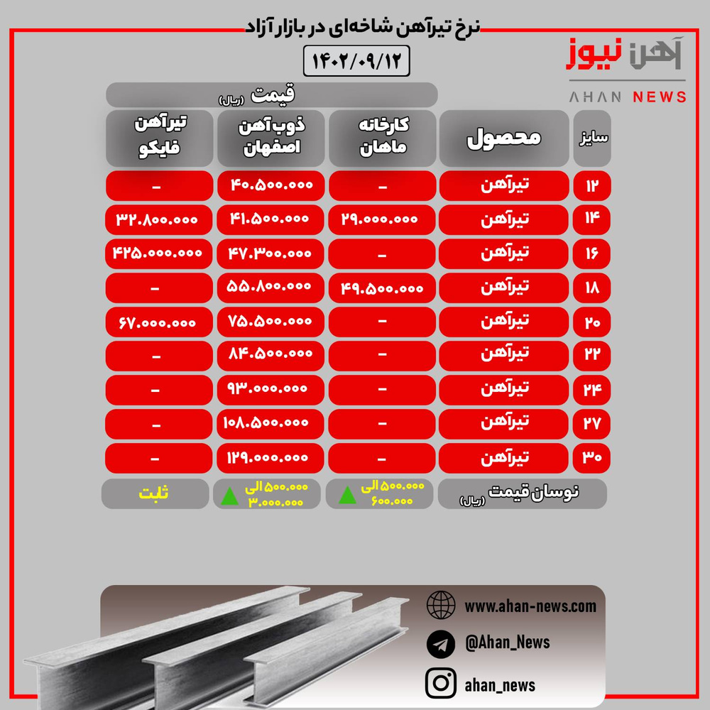 نرخ روز تیرآهن در بازار آزاد