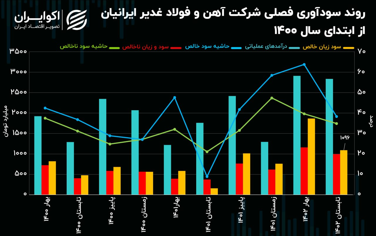 ثبت ۷ برابری سود خالص شرکت آهن و فولاد غدیر ایرانیان