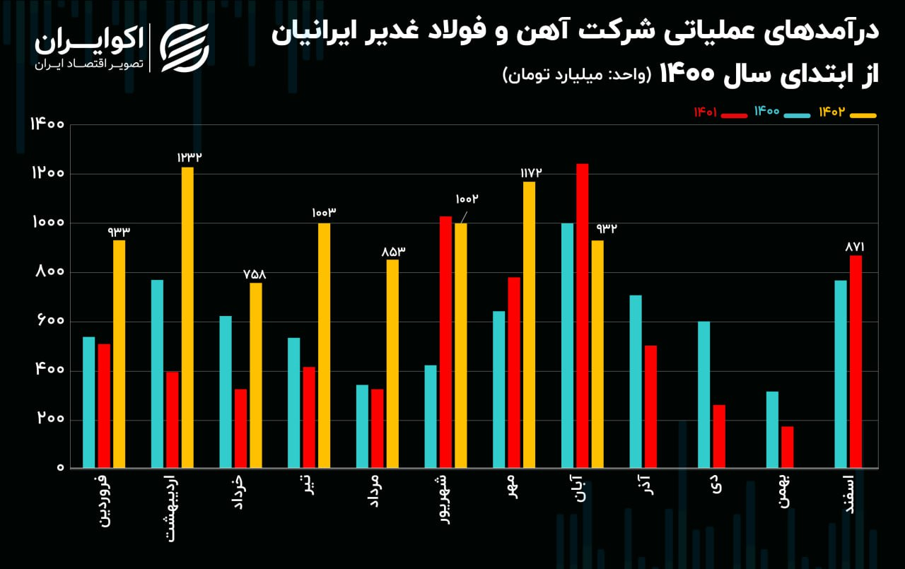 ثبت ۷ برابری سود خالص شرکت آهن و فولاد غدیر ایرانیان