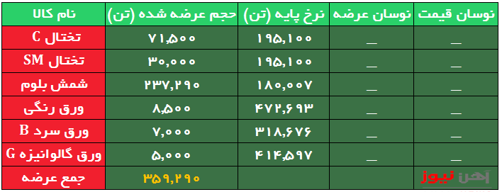 نرخ پایه شمش بلوم در مرز ۱۷ هزار تومان