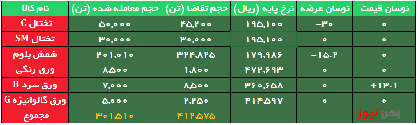 افزایش قیمت ۵ هزار تومانی ورق سرد / استقبال از شمش قوت گرفت