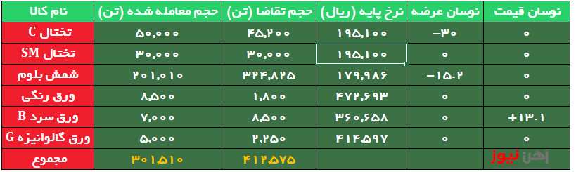 افزایش قیمت ۵ هزار تومانی ورق سرد / استقبال از شمش قوت گرفت