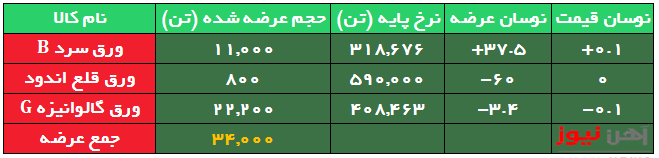 کاهش عرضه ۶۰ درصدی ورق قلع اندود/نرخ ورقها ثبات ماند