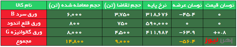 تداوم استقبال ضعیف از ورقهای فولادی در رینگ صنعتی