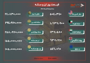 نرخ طلا و ارز امروز ۱۴ آذر ۱۴۰۲