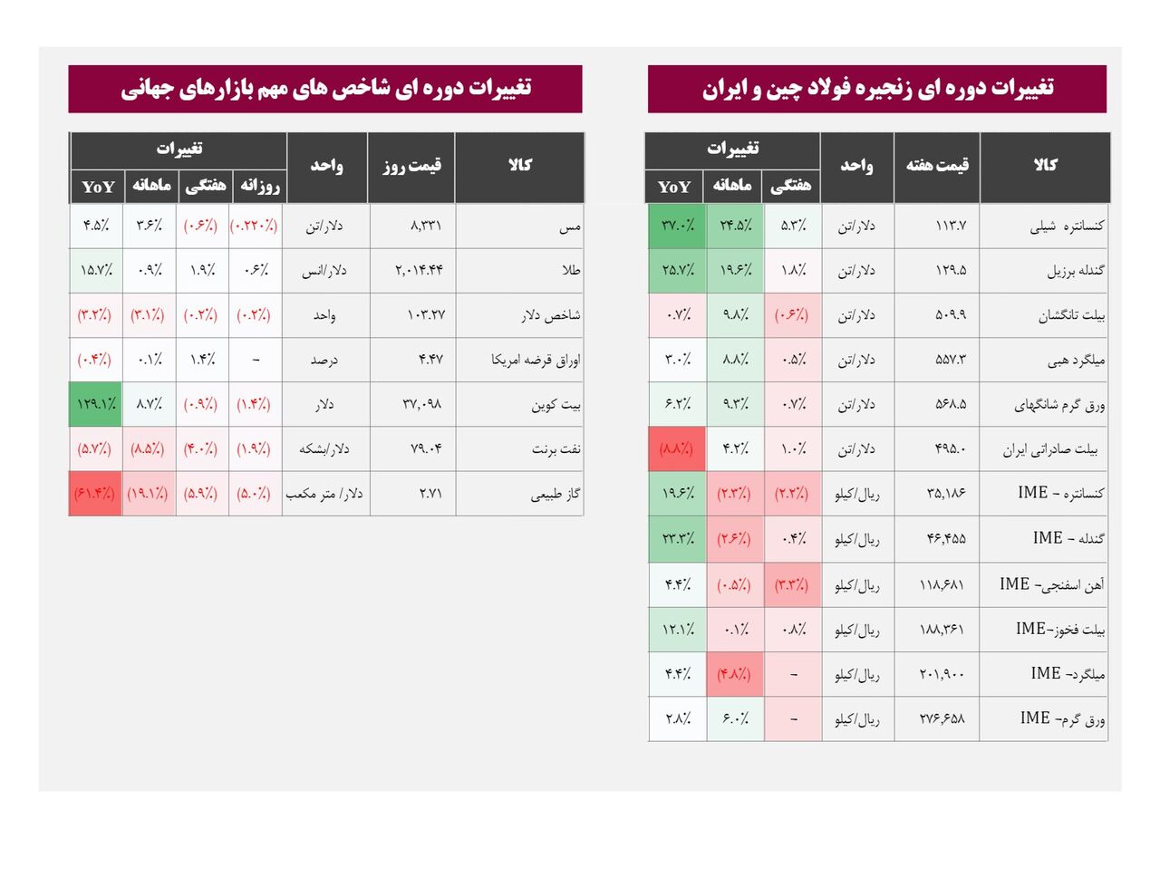 نرخ تغییرات دوره ای زنجیره فولاد چین و ایران اعلام شد