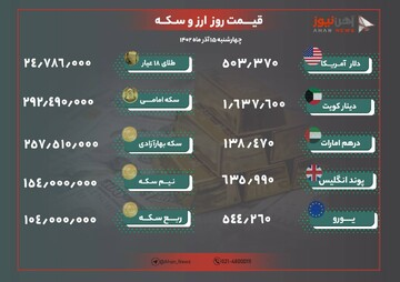 نرخ طلا و ارز امروز ۱۵ آذر ۱۴۰۲