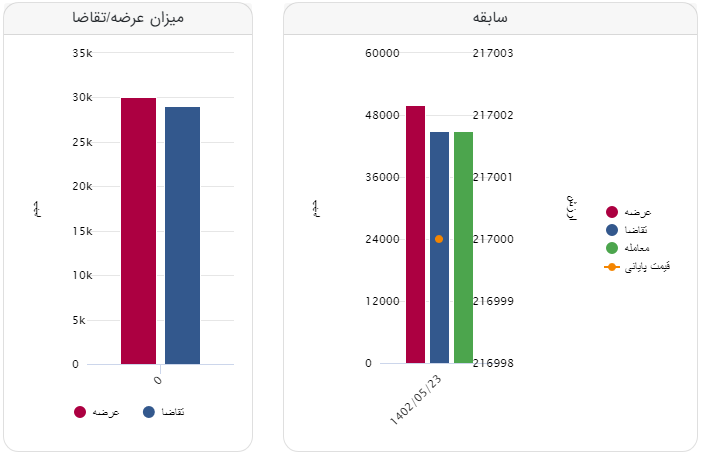 معامله ۳۰ هزار تن شمشِ فولاد خوزستان در تالار صادراتی