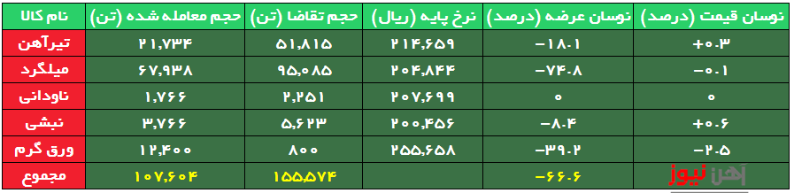 بهبود تقاضای میلگرد در رینگ صنعتی بعد از مدتها!/ نرخ پایه ثابت ماند