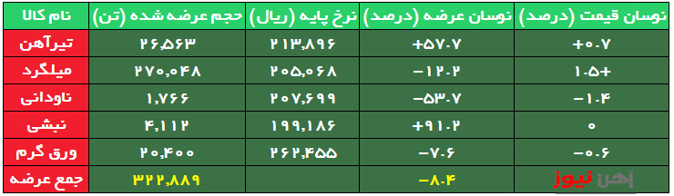 افزایش عرضه تیرآهن و کاهش میلگرد با نرخ ثبات در تالار صنعتی