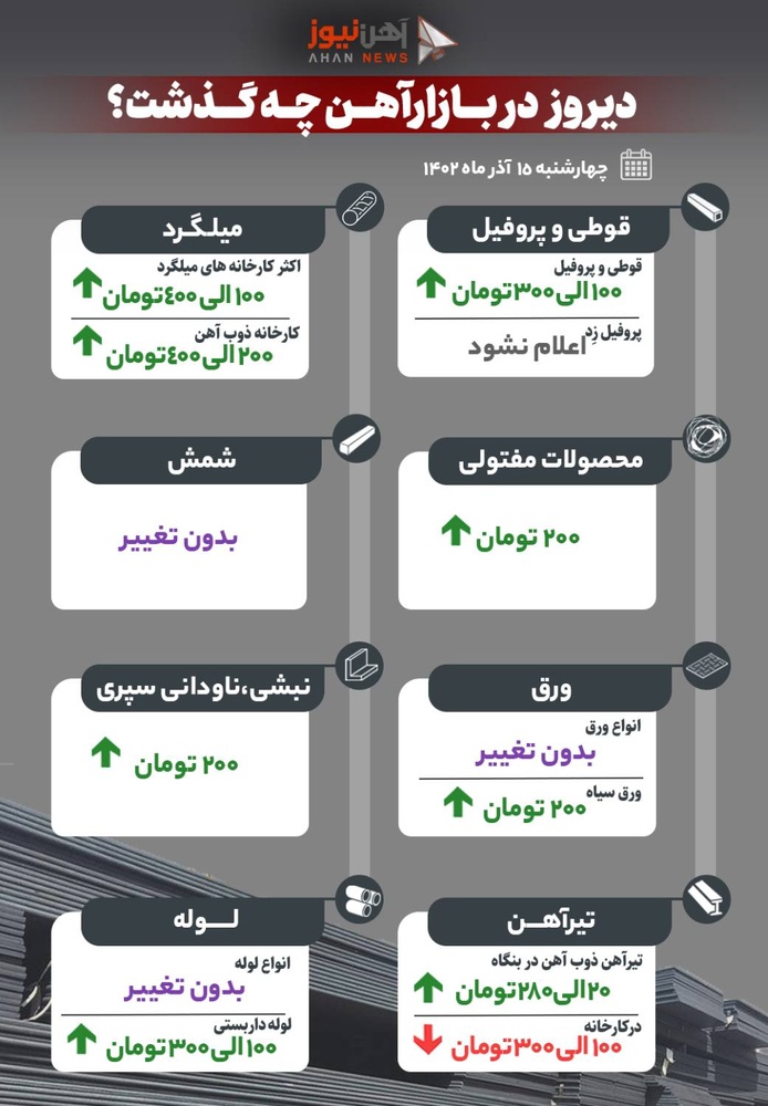 دیروز در بازار آهن چه گذشت؟