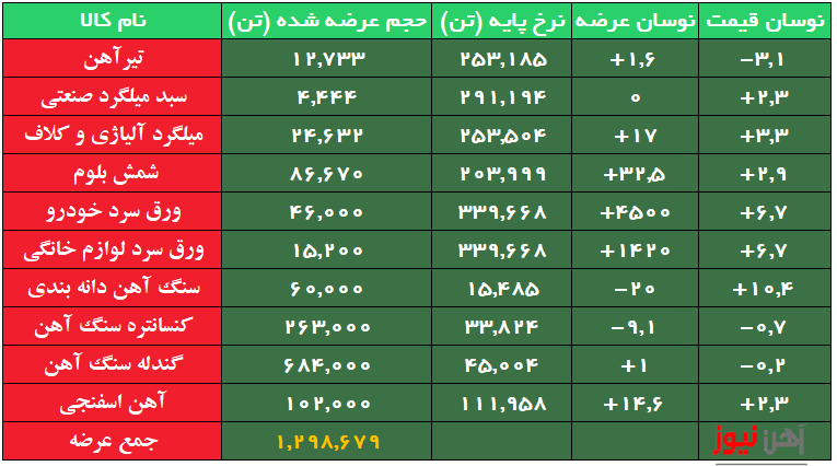 عرضه حدود ۱ میلیون و ۳۰۰ هزار تن محصولات زنجیره فولاد/ بازگشت آهن اسفنجی به کانال ۱۱ هزار تومان