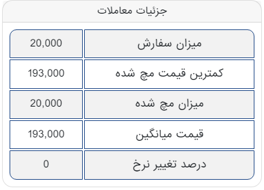 معامله ۲۰ هزار تن شمش فولاد در تالار صادراتی