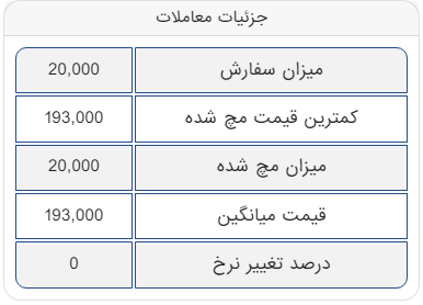 معامله ۲۰ هزار تن شمش فولاد در تالار صادراتی 