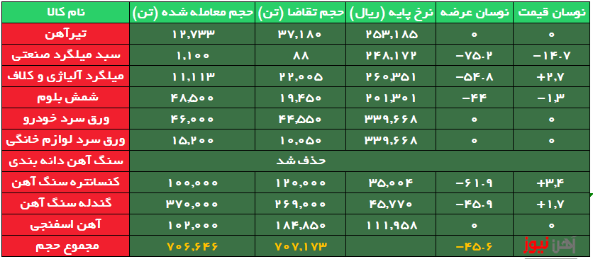 استقبال از محصولات نوردی جان گرفت/ سنگ آهن بدون مشتری