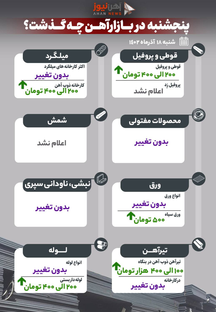 پنجشنبه در بازار آهن چه گذشت؟