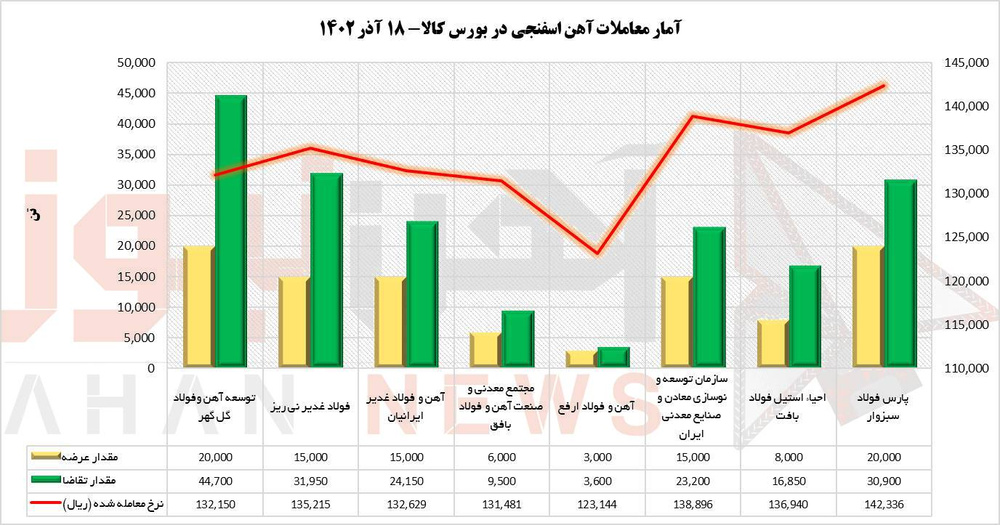 معاملات امروز آهن اسفنجی تایید میشود؟/ معامله هزار تا ۳ هزار تومانی بالاتر از نرخ پایه