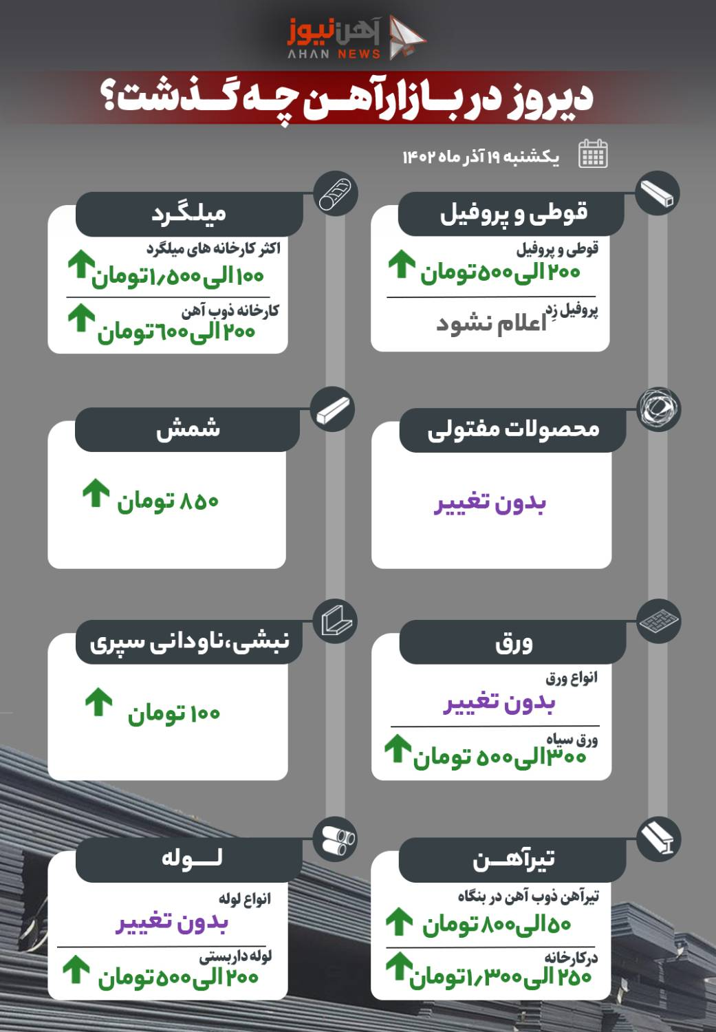 دیروز، شنبه ۱۸ آذرماه در بازار آهن چه گذشت؟