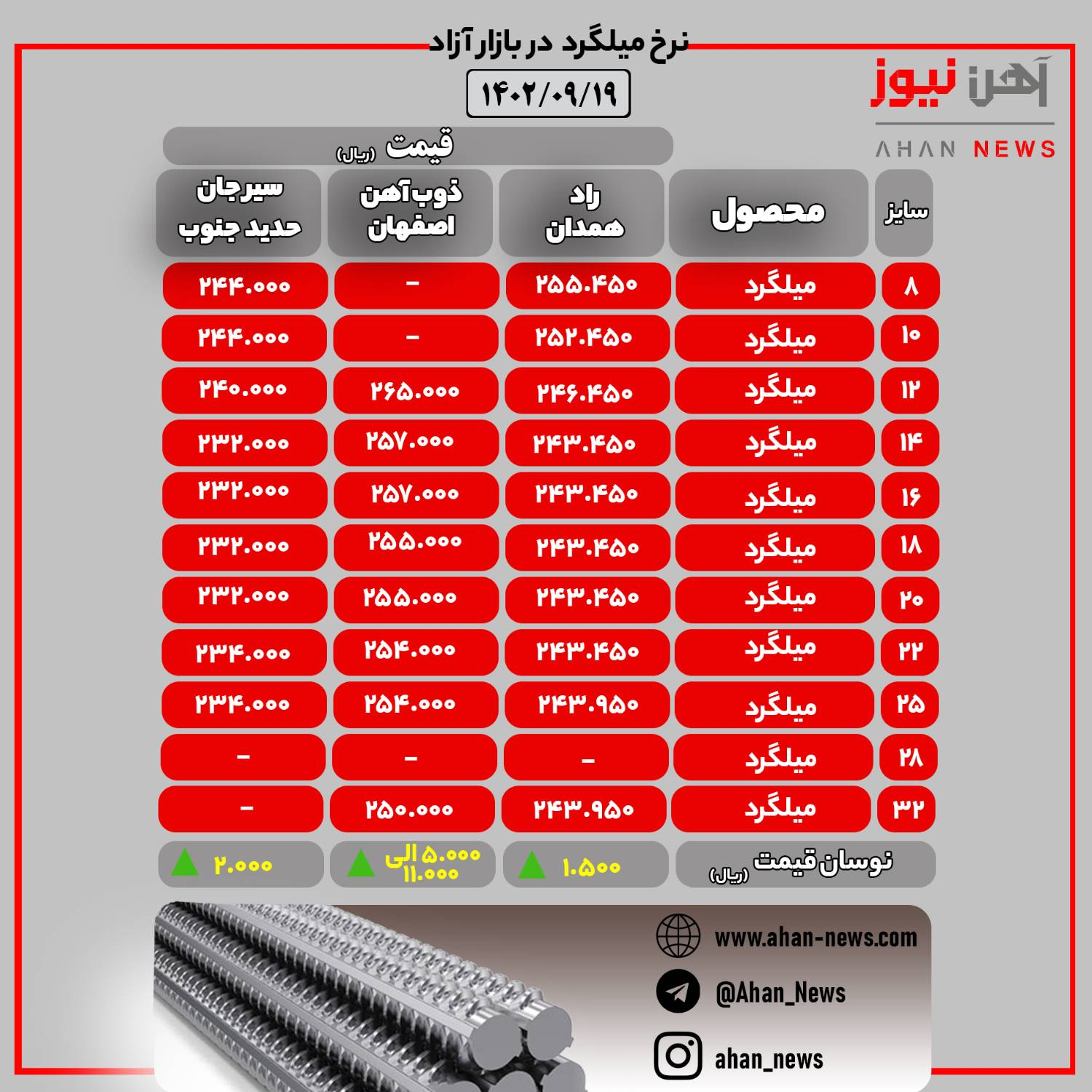 قیمت روز میلگرد در بازار آزاد/ یکشنبه ۱۹ آذر ماه ۱۴۰۲