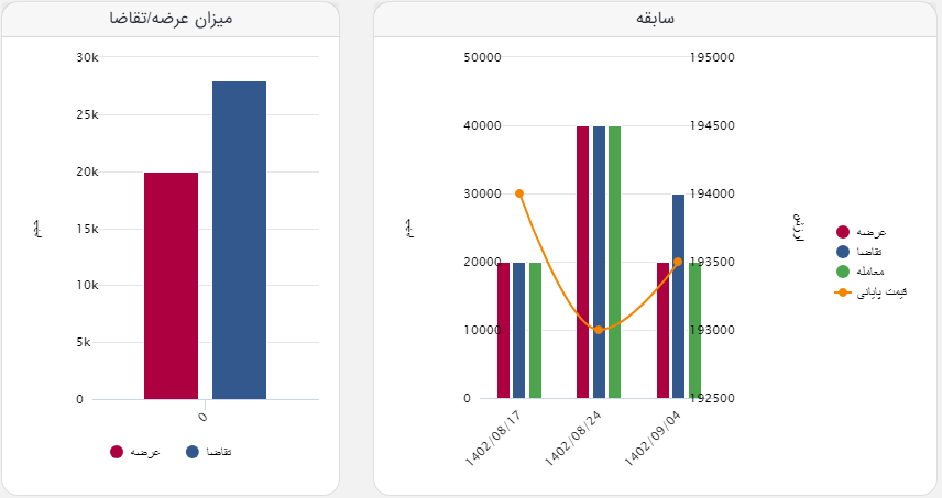 رقابت بر سر شمش فولاد در تالار صادراتی قوت گرفت