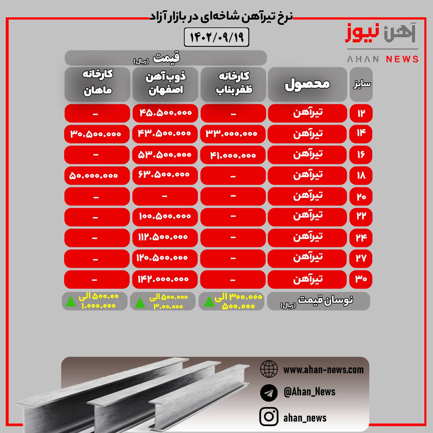 قیمت تیرآهن در بازار آزاد/ یکشنبه ۱۹ آذرماه