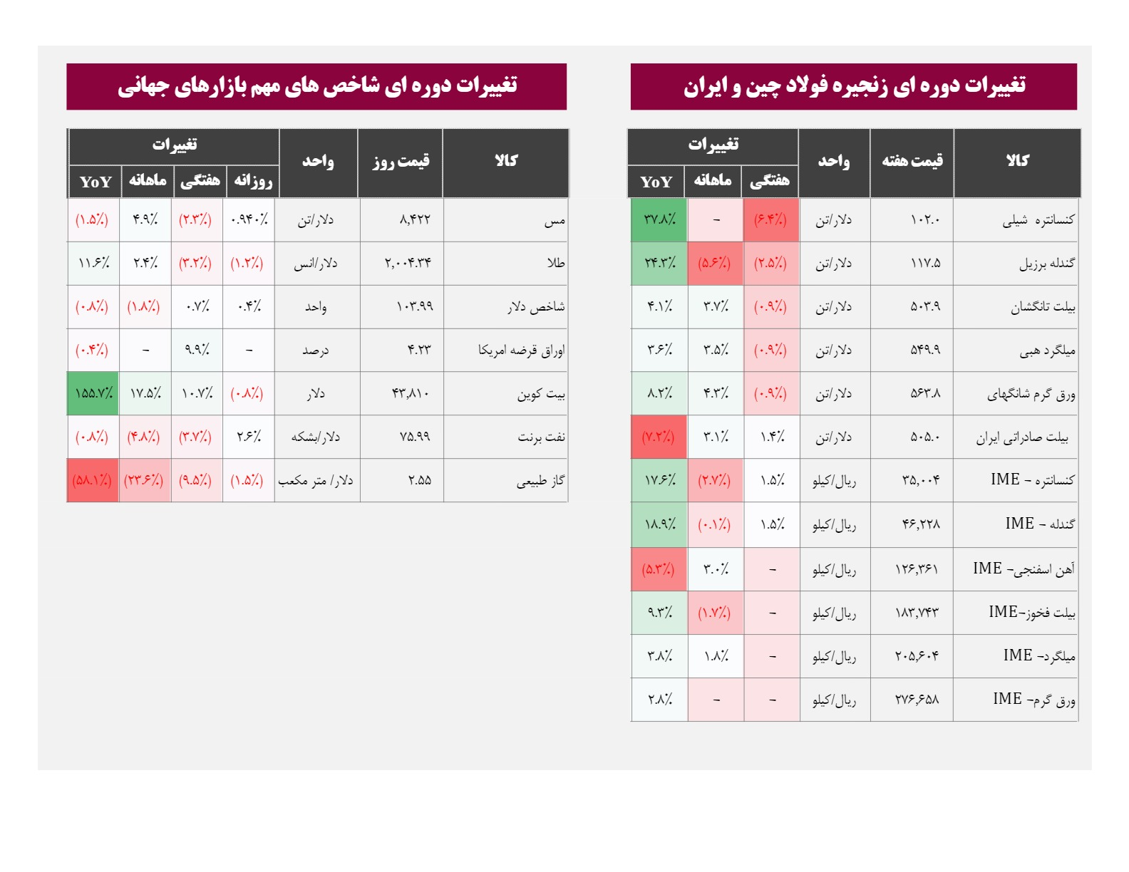 آخرین نرخ زنجیره فولاد در چین و ایران منتشر شد