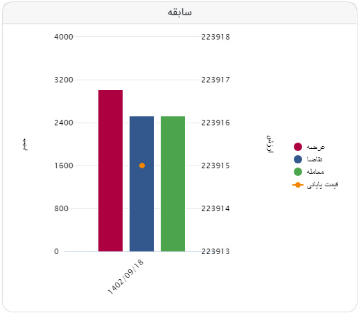 معامله میلگرد کلاف ۱۸۰۰ تومان بالاتر از نرخ دیروز در تالار صنعتی