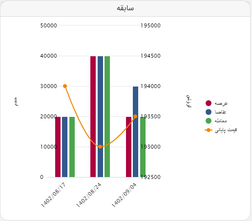 رقابت بر سر شمش فولاد در تالار صادراتی قوت گرفت