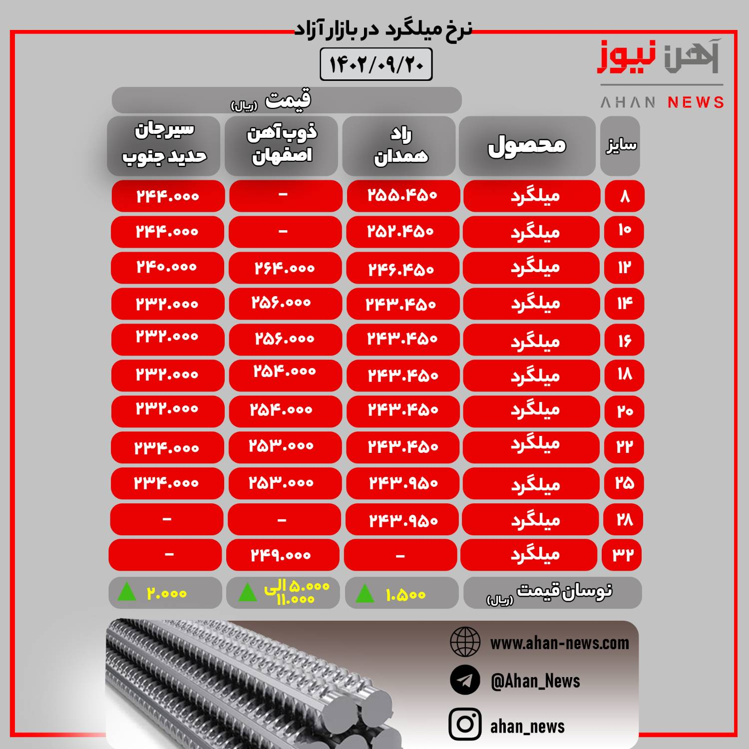 قیمت میلگرد در بازار آزاد/ ۲۰ آذر ماه ۱۴۰۲