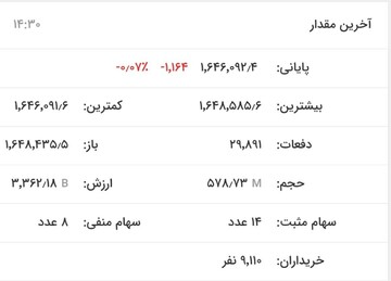 شاخص کل بورس بیش از ۱۴۰۰ واحد افزایش یافت/ فلزات اساسی سقوط کرد