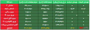 تداوم استقبال از شمش فولاد/ معامله ورق قلع اندود ۱۱ هزار تومان بالاتر از نرخ پایه