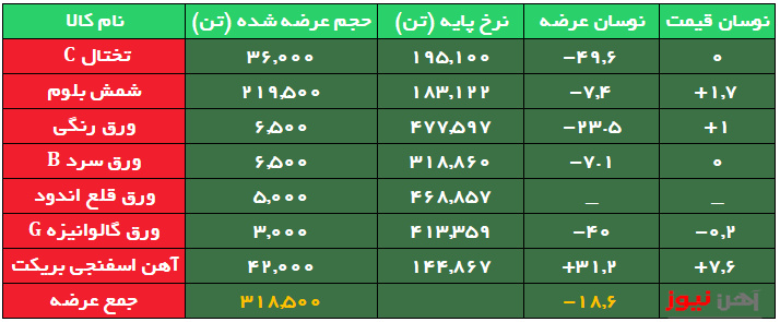 عرضه بیش از ۲۱۹ هزار تن شمش فولاد/ بریکت وارد کانال ۱۴ هزار تومان شد