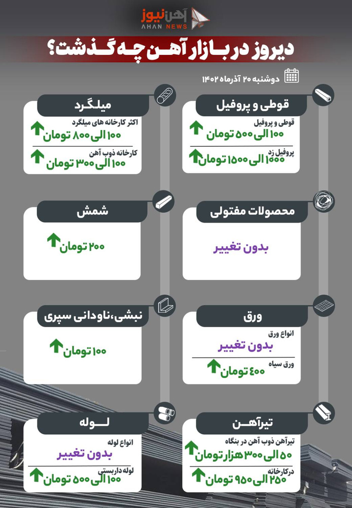 دیروز ۱۹ آذرماه، در بازار آهن چه گذشت؟