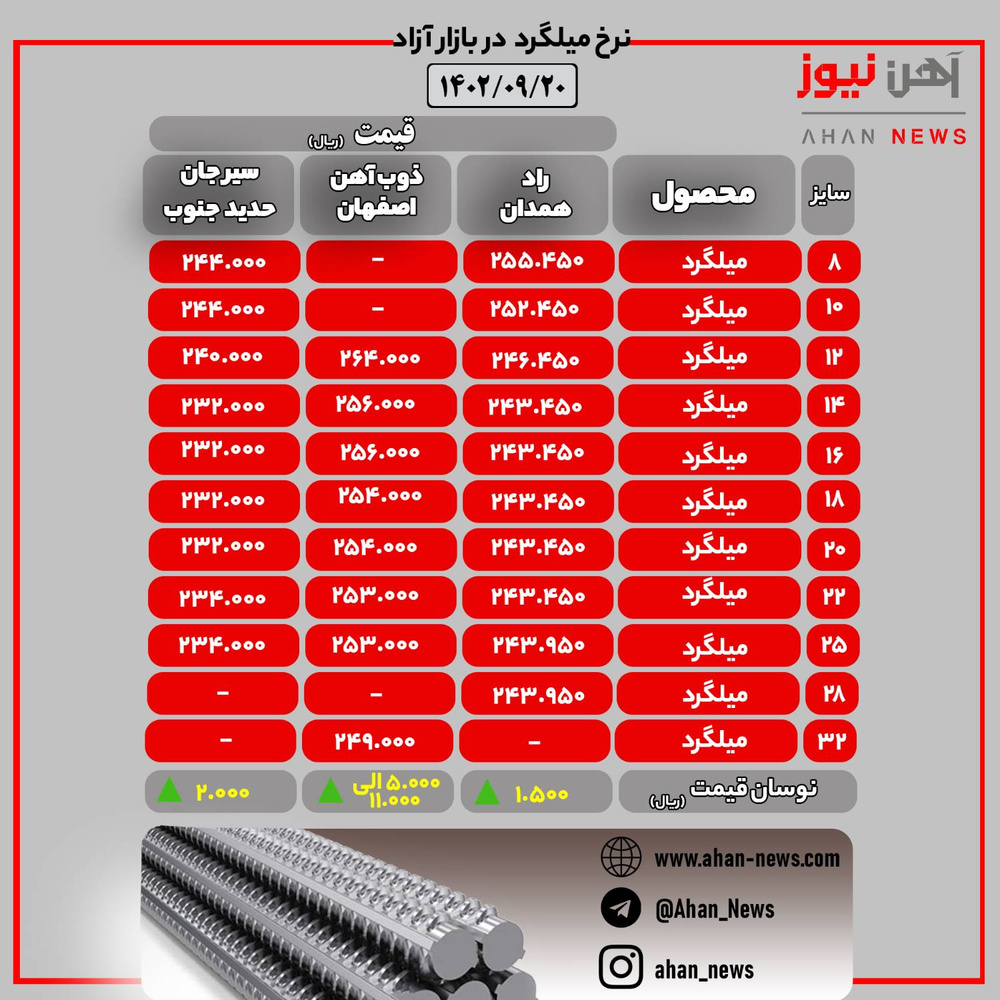 قیمت میلگرد در بازار آزاد/ ۲۰ آذر ماه ۱۴۰۲