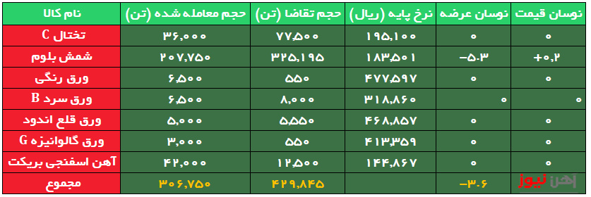 تداوم استقبال از شمش فولاد/ معامله ورق قلع اندود ۱۱ هزار تومان بالاتر از نرخ پایه