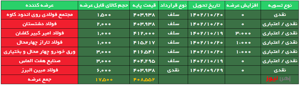 عرضه ورق گالوانیزه G با ثبات قیمتی در تالار صنعتی