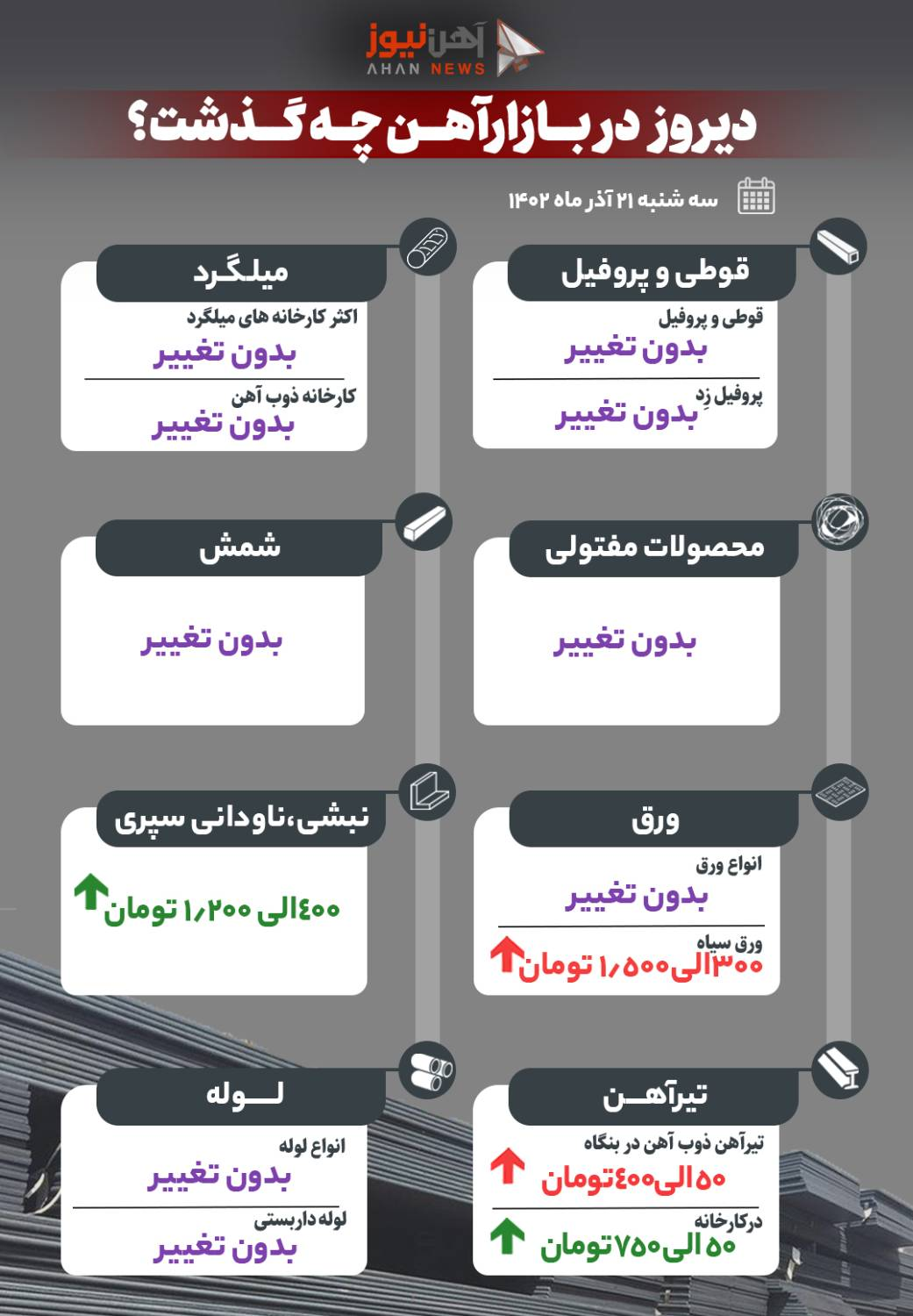 دیروز، ۲۱ آذرماه در بازار آهن چه گذشت؟