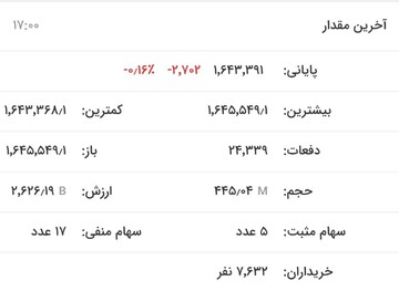 بورس دوباره سقوط کرد/ ریزش ۱۶ صدم درصدی شاخص فلزات اساسی