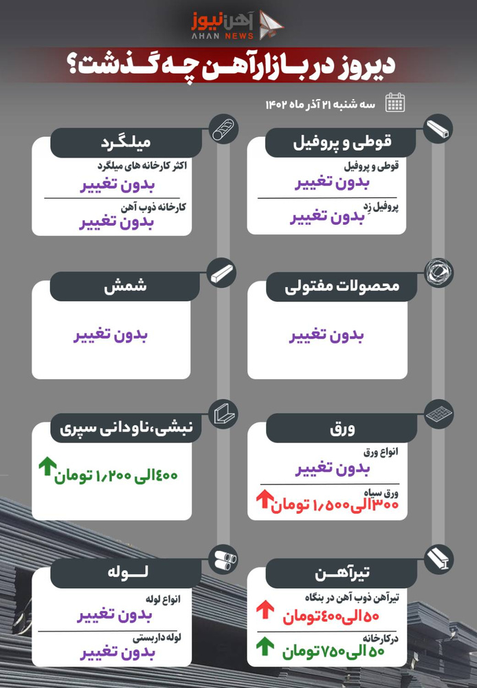 دیروز، ۲۰ آذرماه در بازار آهن چه گذشت؟