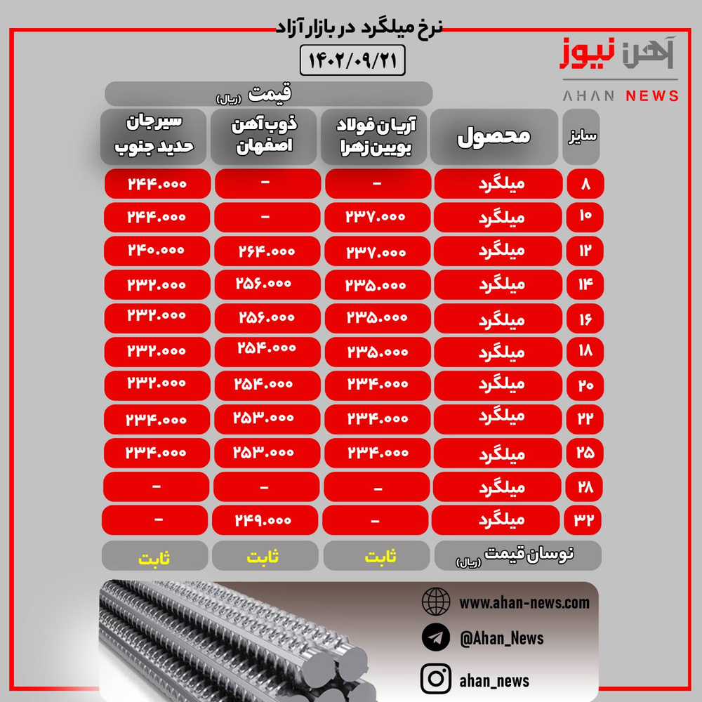 قیمت میلگرد در بازار آزاد/ سه‌شنبه ۲۱ آذر ۱۴۰۲