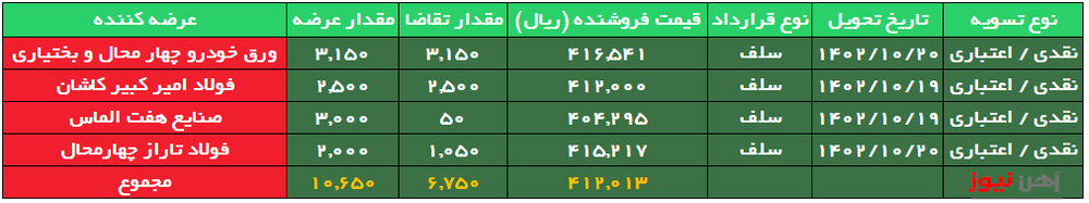 استقبال ضعیف از ورق کالوانیزه G در رینگ صنعتی